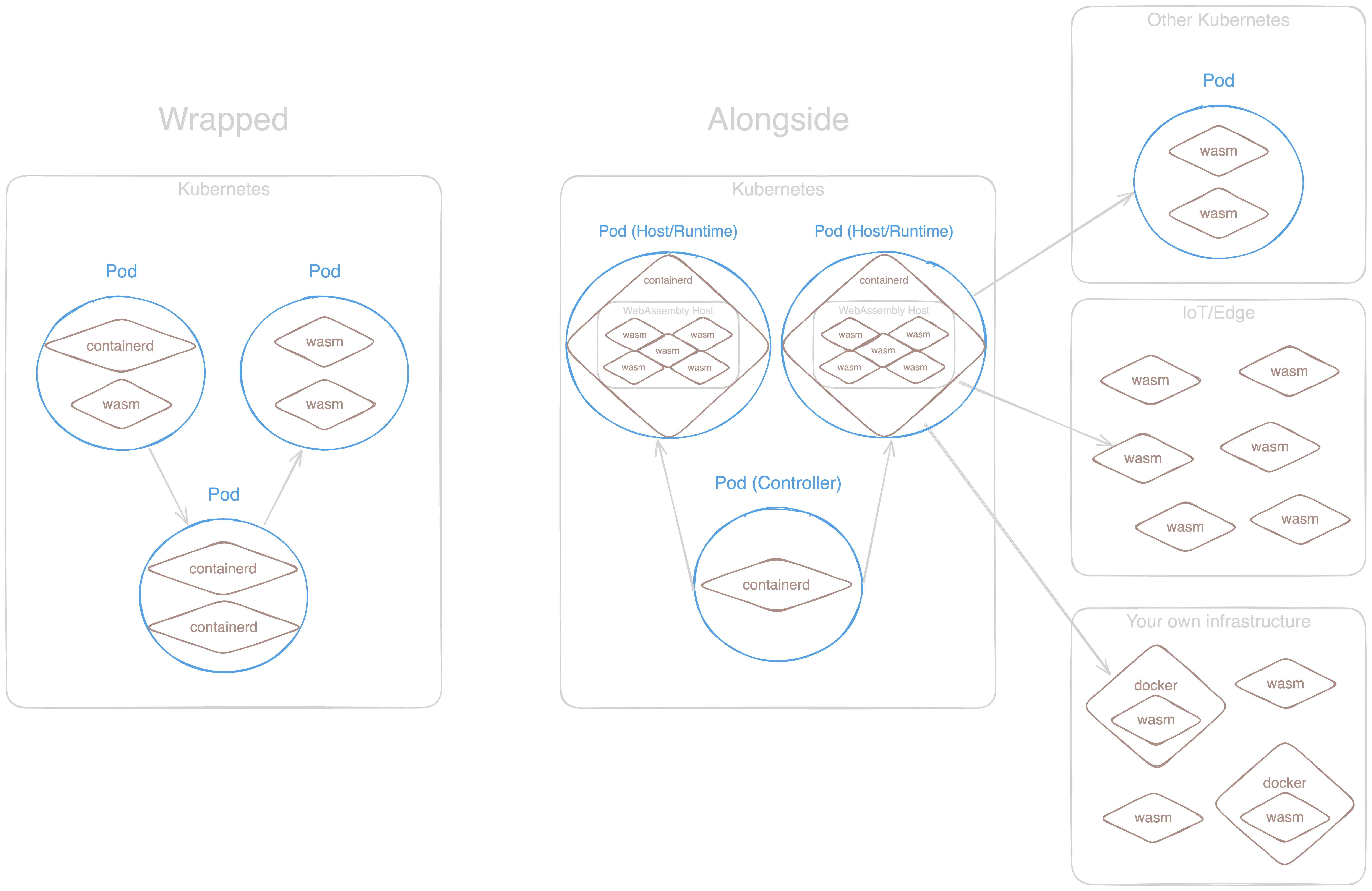 Diagram of the alongside vs. the wrapped model