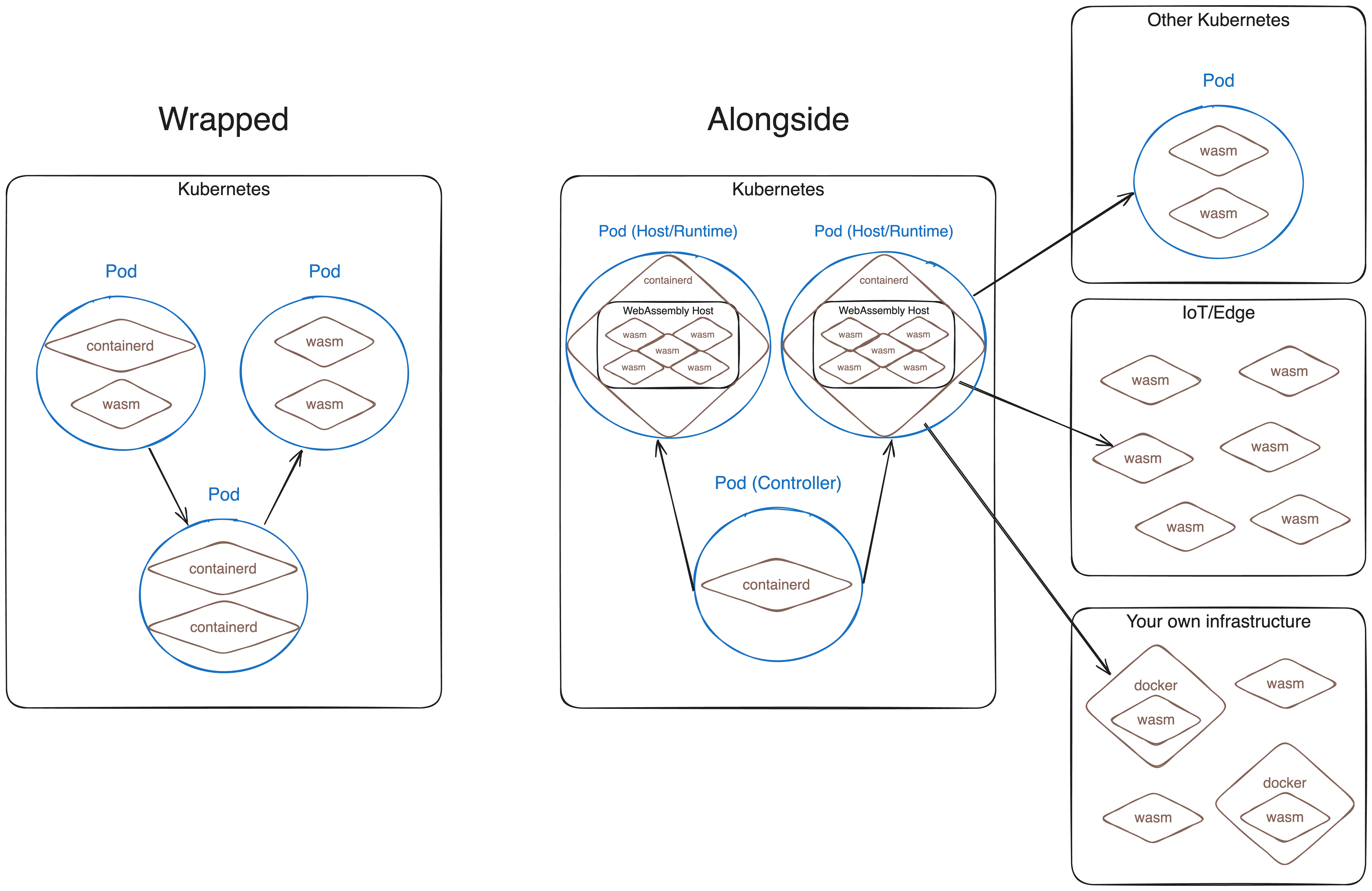 Diagram of the alongside vs. the wrapped model