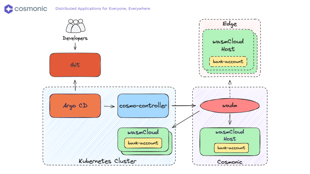 WebAssembly on Kubernetes with Argo CD GitOps Architecture with Cosmonic