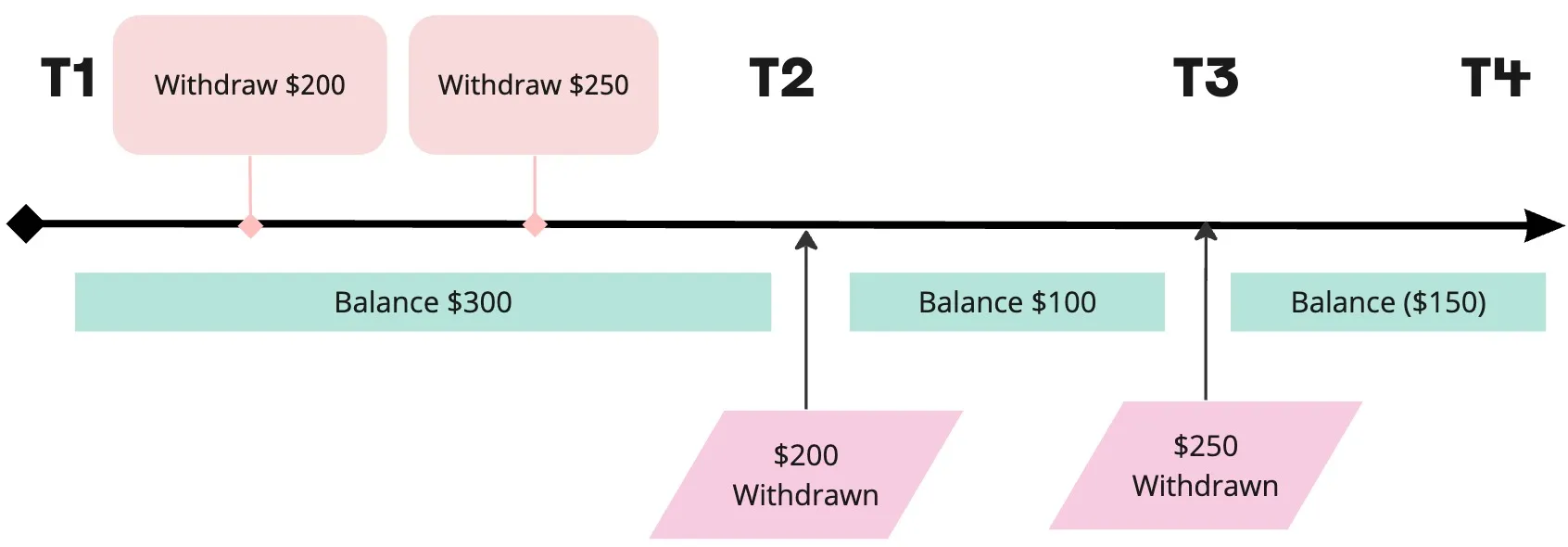 timeline two