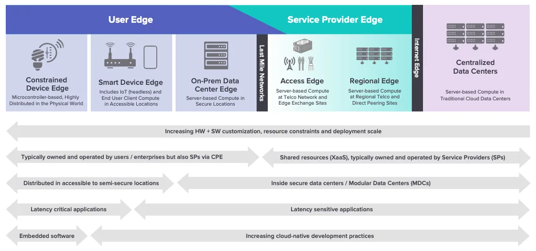 Linux Foundation LF Edge Continuum of Computing