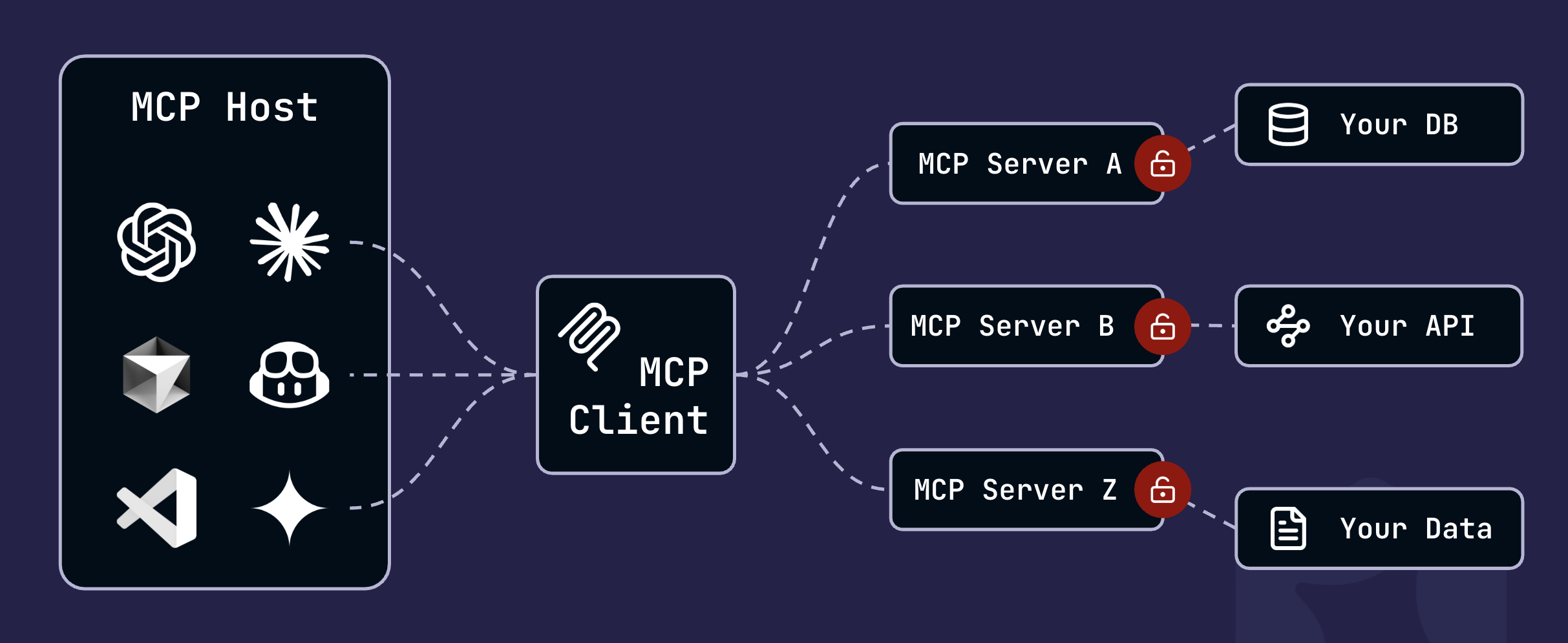 MCP architecture