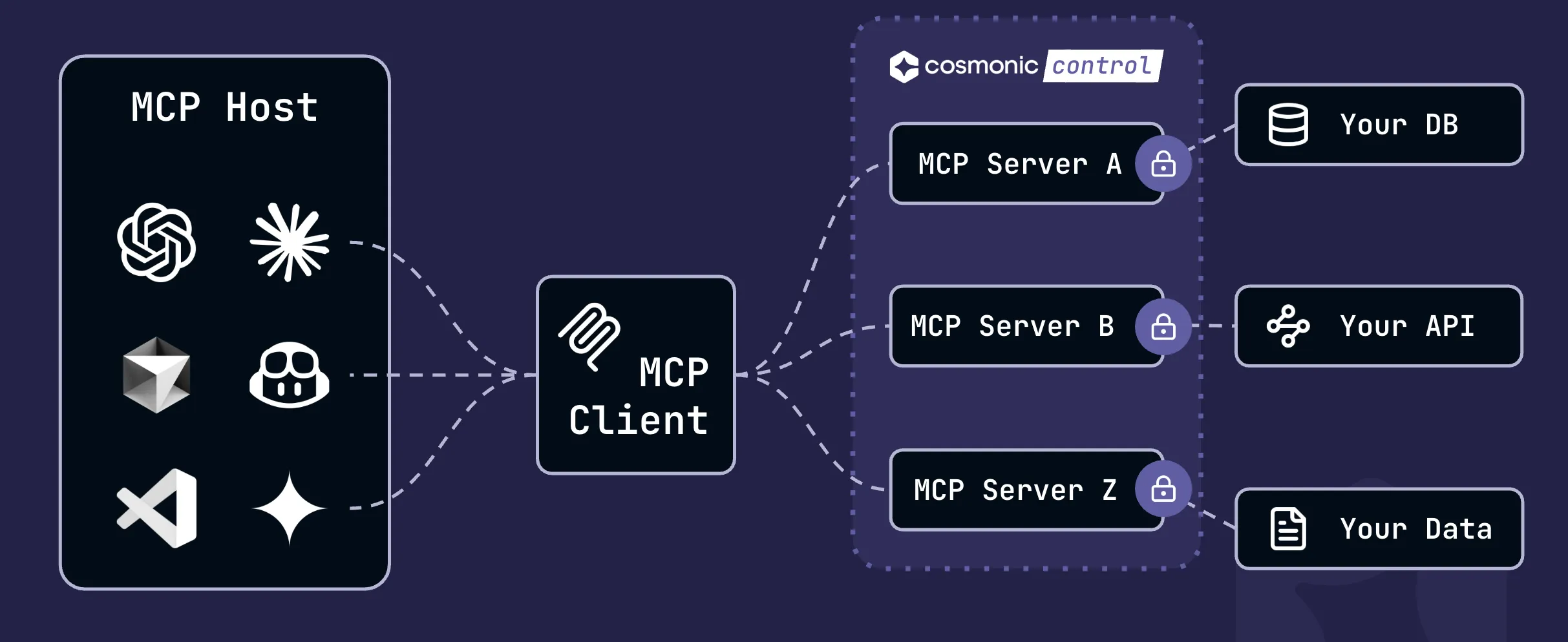 MCP Architecture with Cosmonic Control
