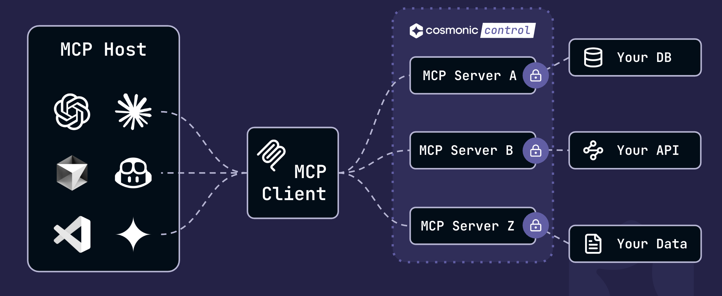 MCP Architecture with Cosmonic Control