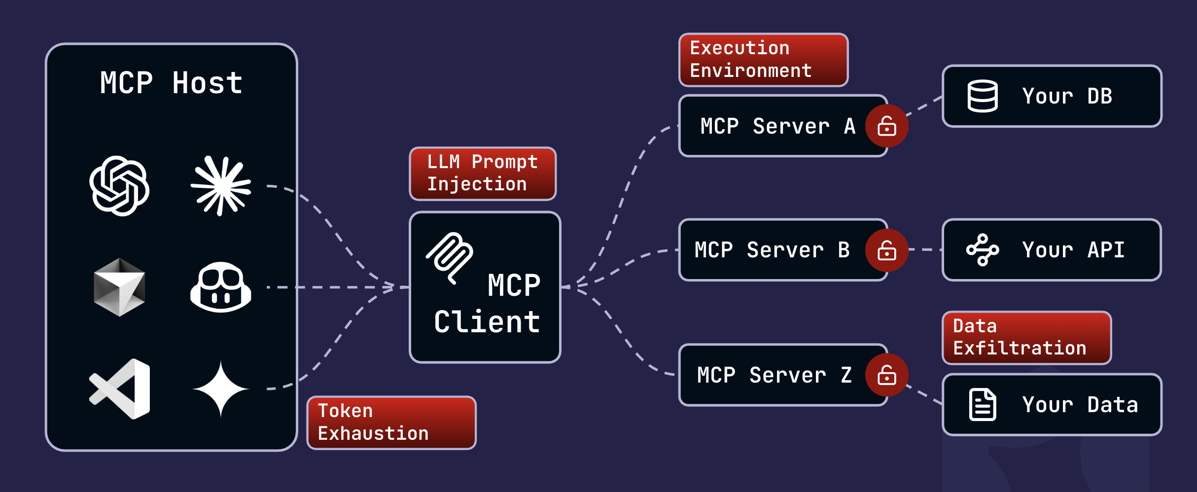 MCP and Agentic AI Risks