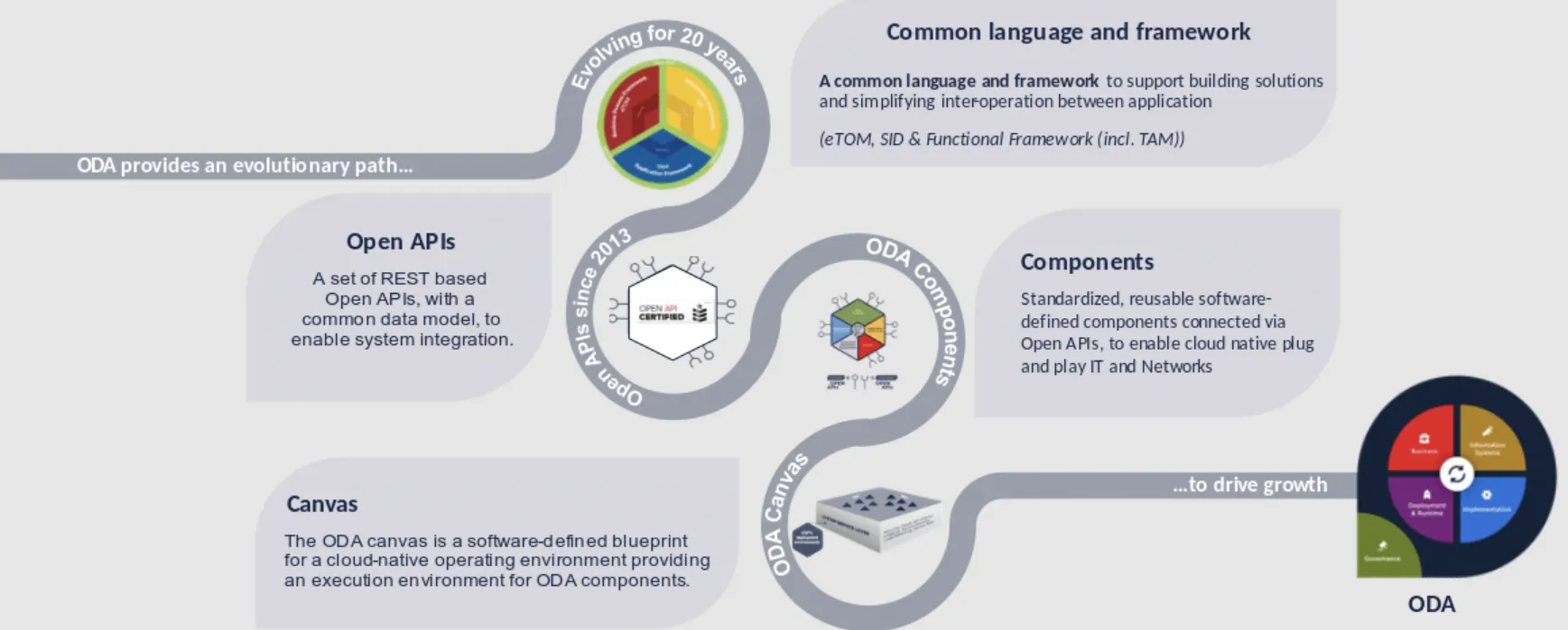 TM Forum ODA evolution diagram showing the progression of Open Digital Architecture