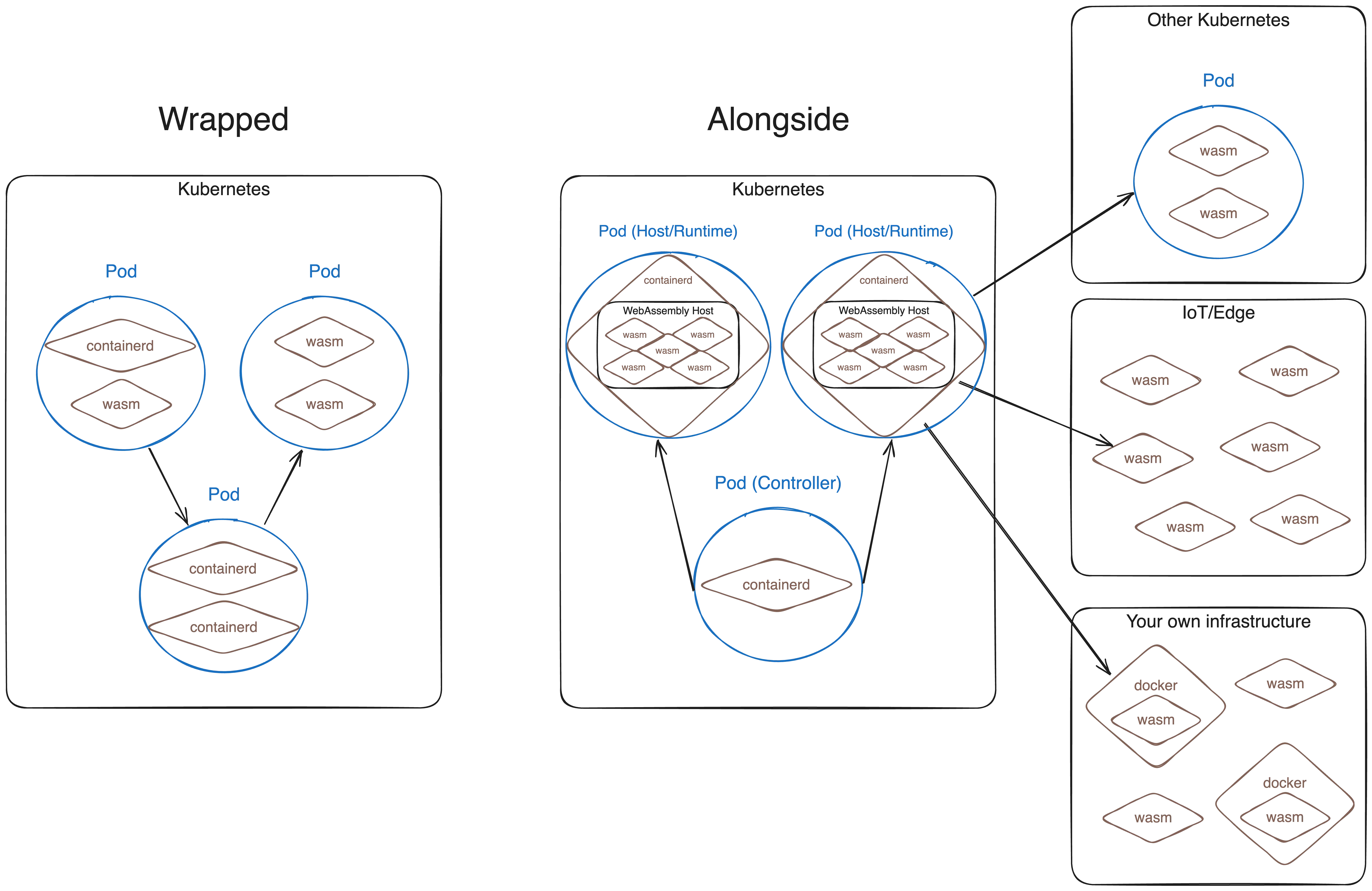 Diagram of the alongside vs. the wrapped model